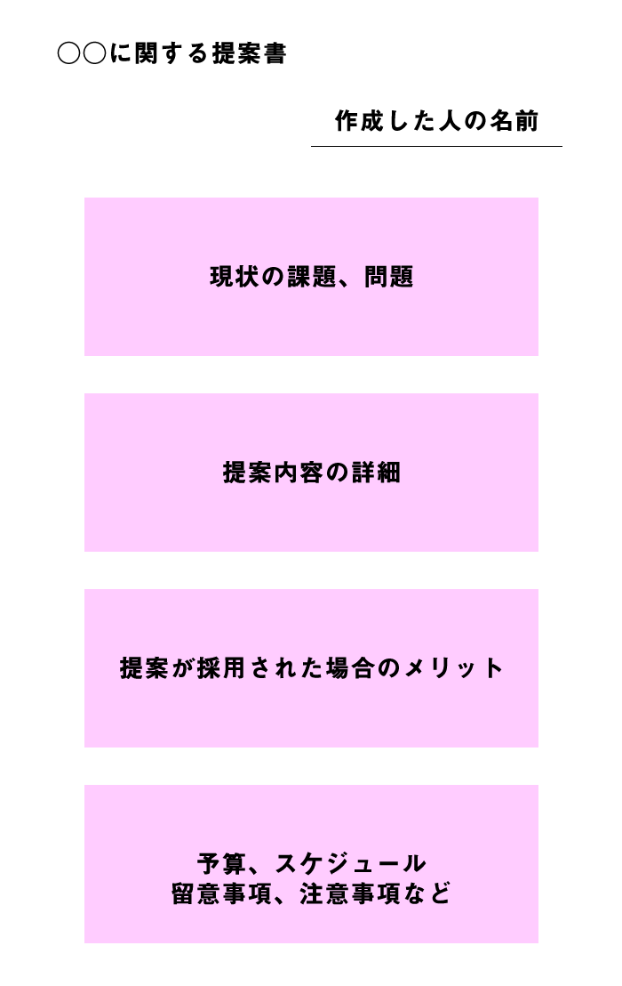 伝わる提案書 評価がアップする提案書の書き方とテンプレート集 3 選