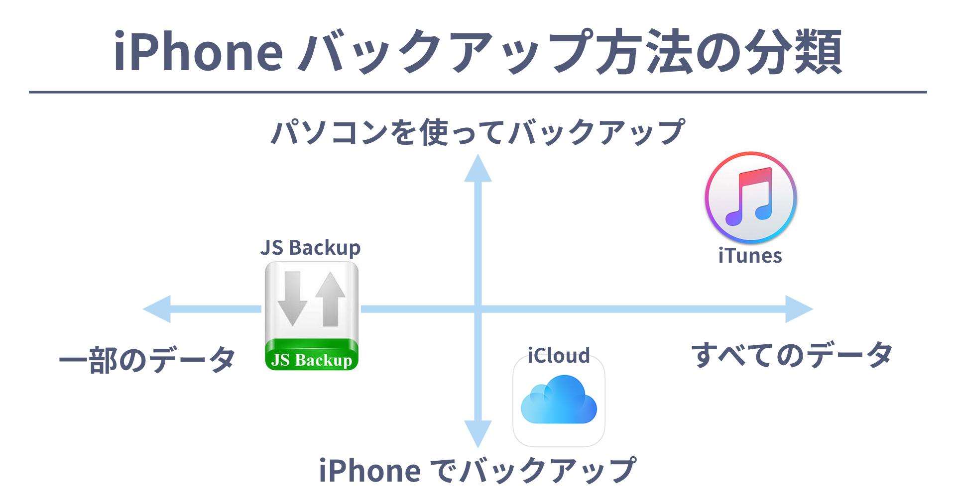 簡単 確実 Iphone のバックアップ 復元方法を画像付きで解説