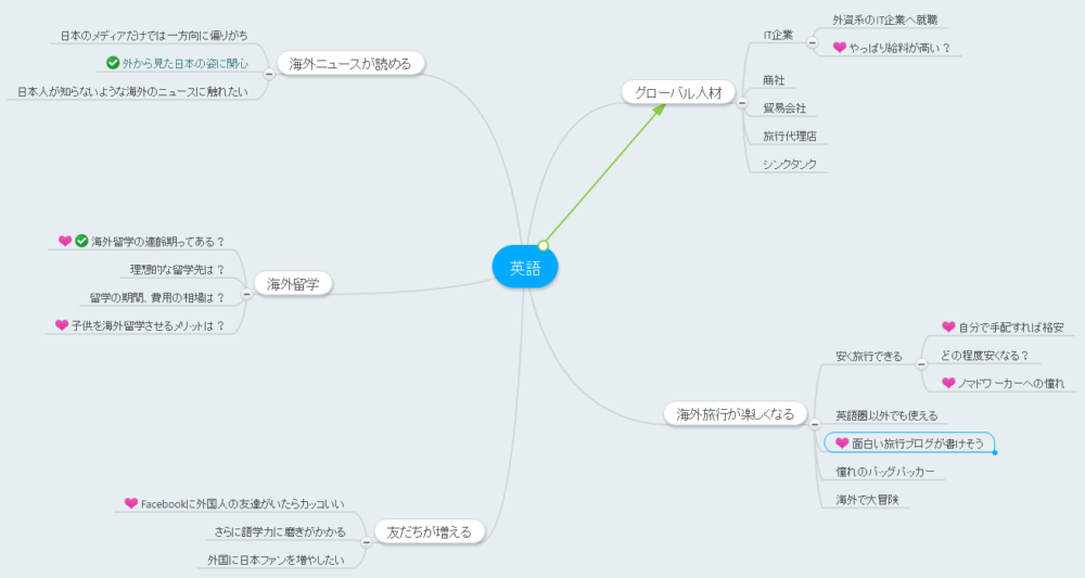 今すぐマインドマップを作成できる基本テクニックとおすすめアプリ 6 選