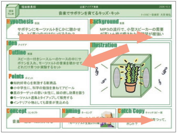 たったこれだけで企画書の説得力が 50 アップするコツとテンプレート集