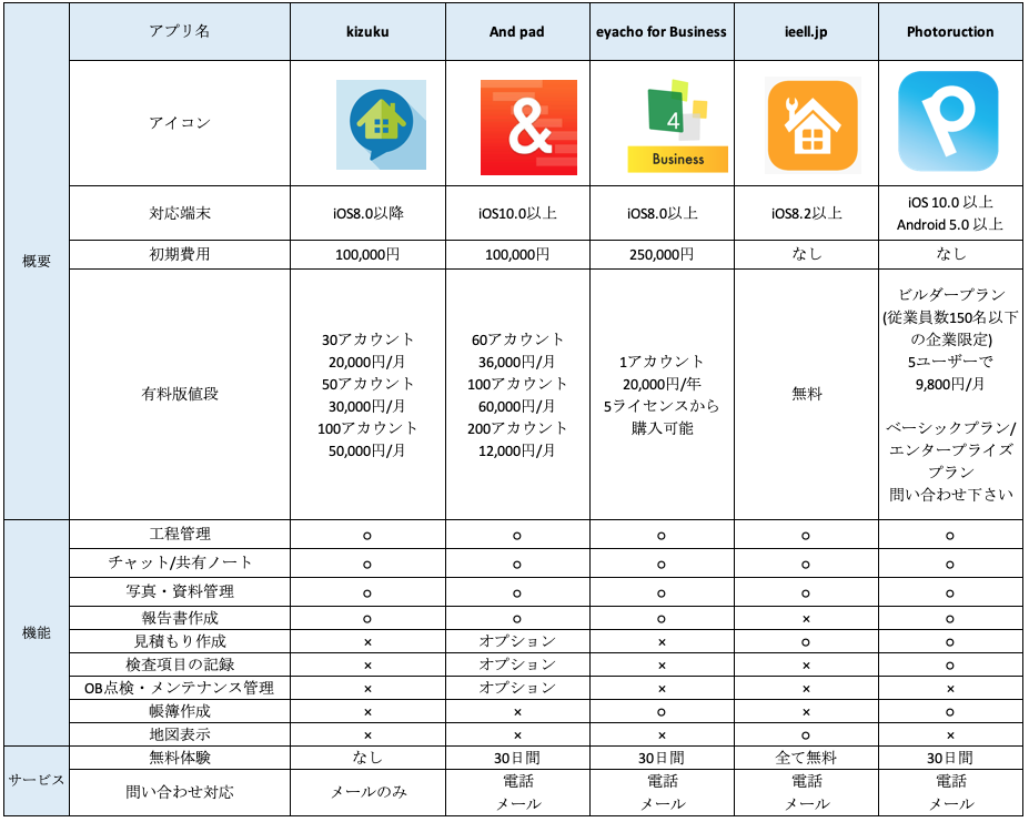 きつい建設現場の味方 施工管理をスムーズに行うアプリ５選