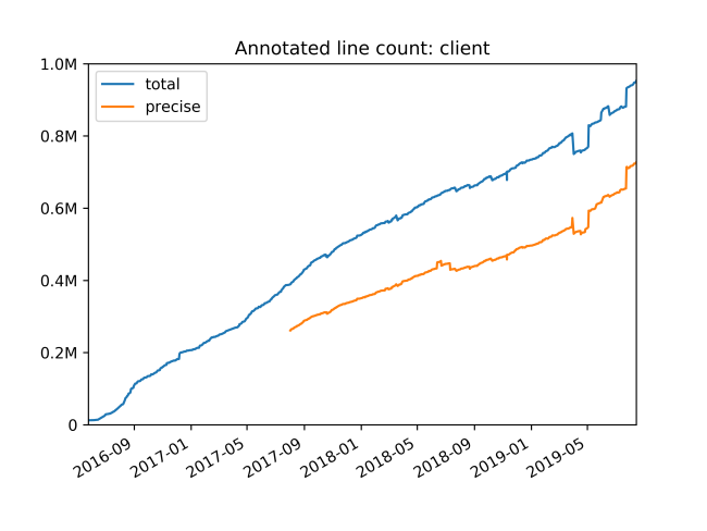 Python の型チェックが 400 万行に到達するまで