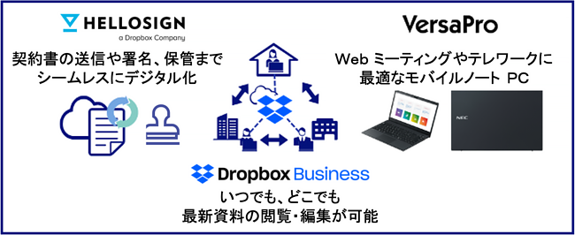 Dropbox BusinessとHelloSignとVersaProの連携イメージ