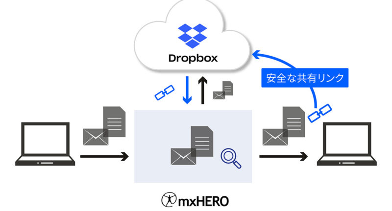 mxHero's Mail2CloudとDropbox連携