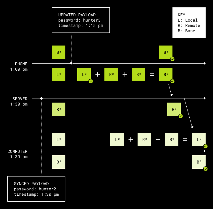 クロック スキュー発生時でもマージと同期が成功している例のダイアグラム