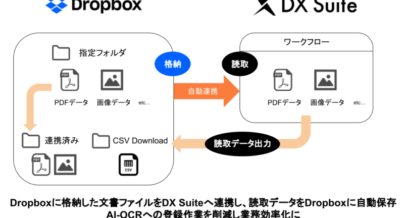 Dropbox to DX Suite