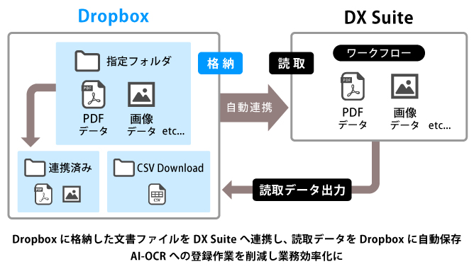 Dropbox to DX Suite