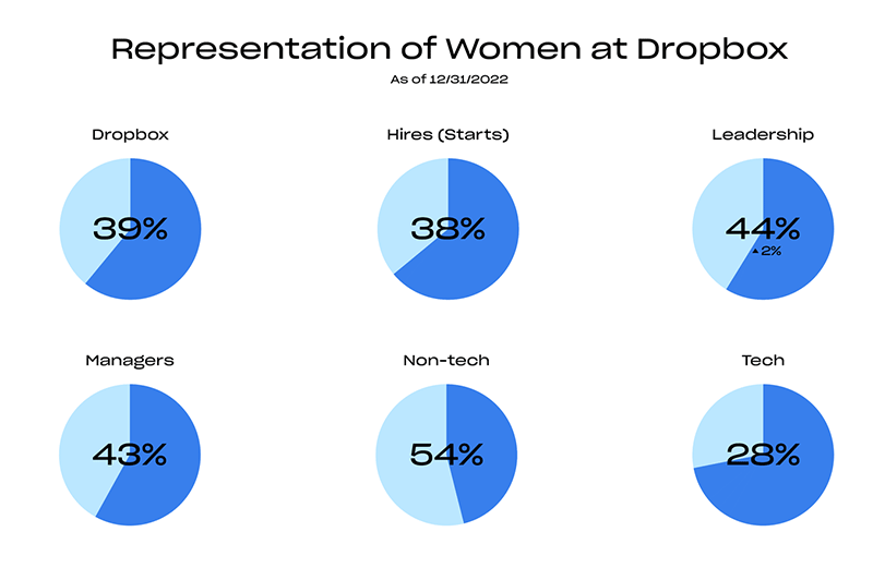Representation of women at Dropbox