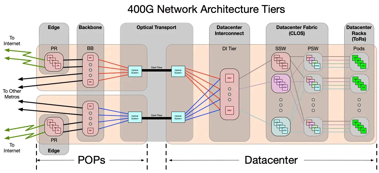 400G ネットワーク アーキテクチャの概要