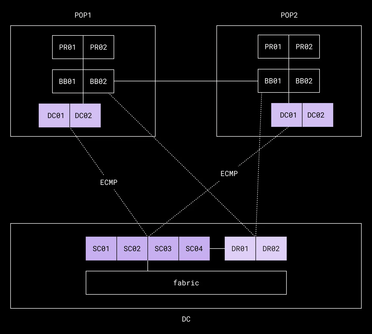 従来のデータ センター間接続の設計