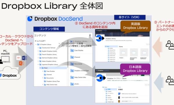 1. Dropbox Library 全体図