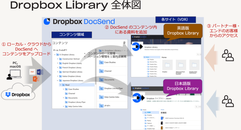 1. Dropbox Library 全体図