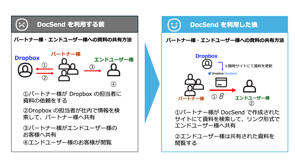 2. パートナー様・エンドユーザー様への資料の共有方法