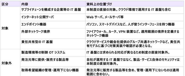 制度の対象・対象外となる範囲