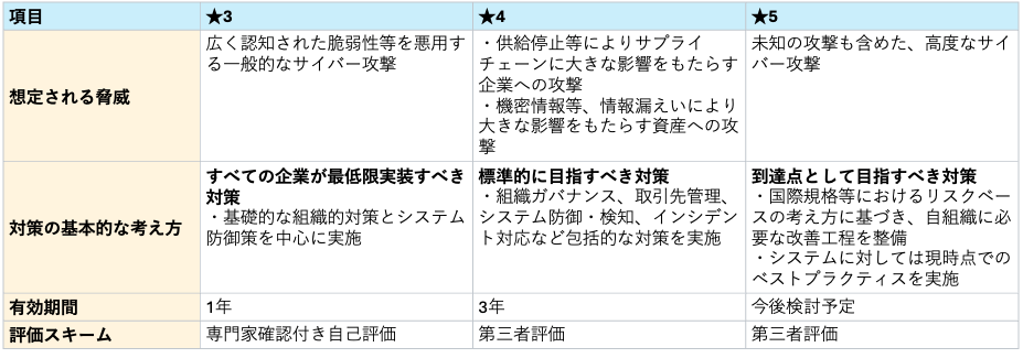 制度において設ける段階および段階の概要