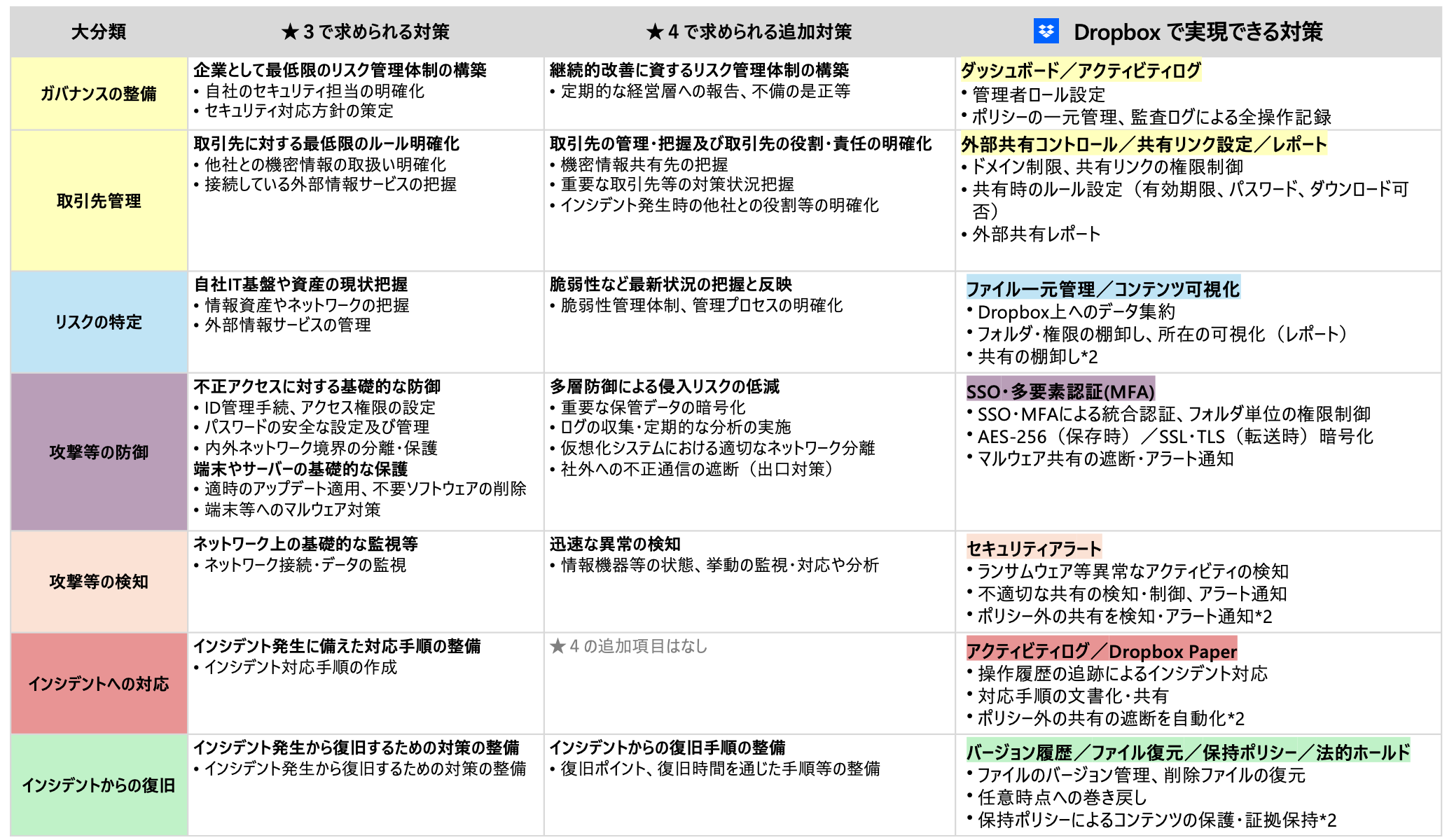 求められるセキュリティ基準に対して Dropboxができること